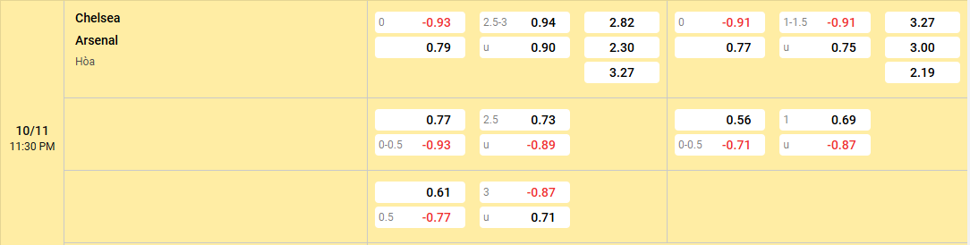 soi kèo châu á Chelsea vs Arsenal