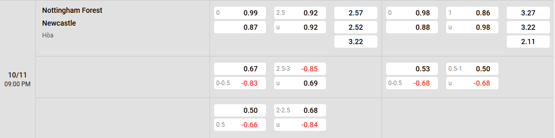 soi kèo châu á Nottingham vs Newcastle