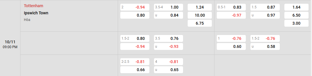 tỷ lệ kèo Tottenham vs Ipswich Town